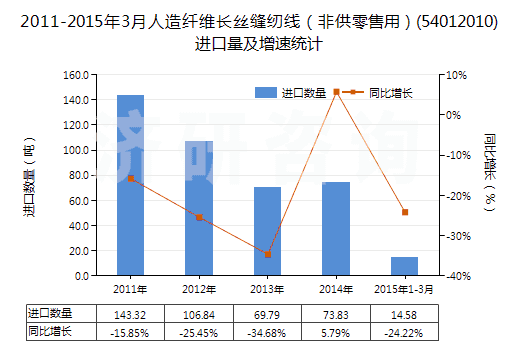 2011-2015年3月人造纖維長(zhǎng)絲縫紉線（非供零售用）(54012010)進(jìn)口量及增速統(tǒng)計(jì)